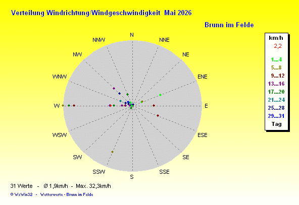 Windrose