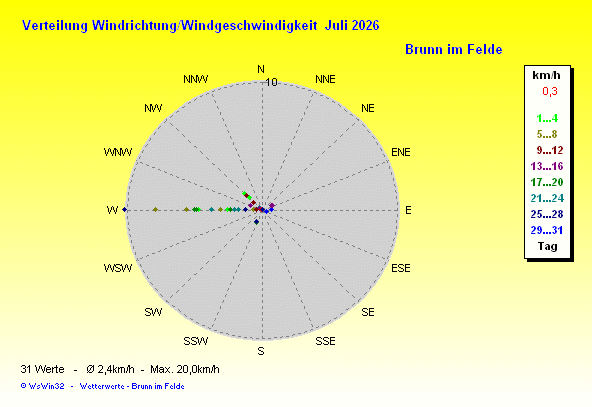 Windrose