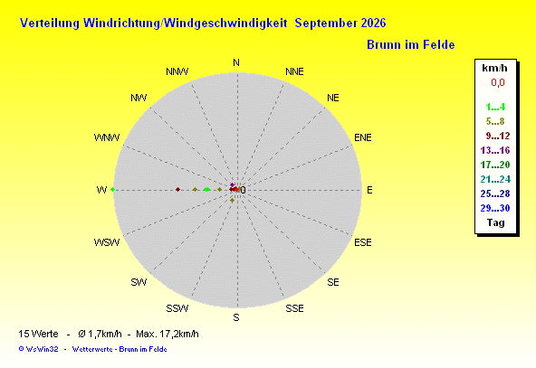Windrose