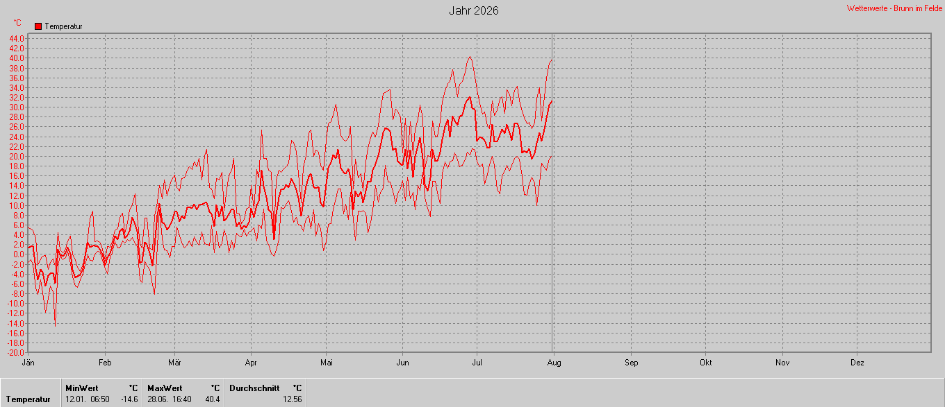 Temperatur
