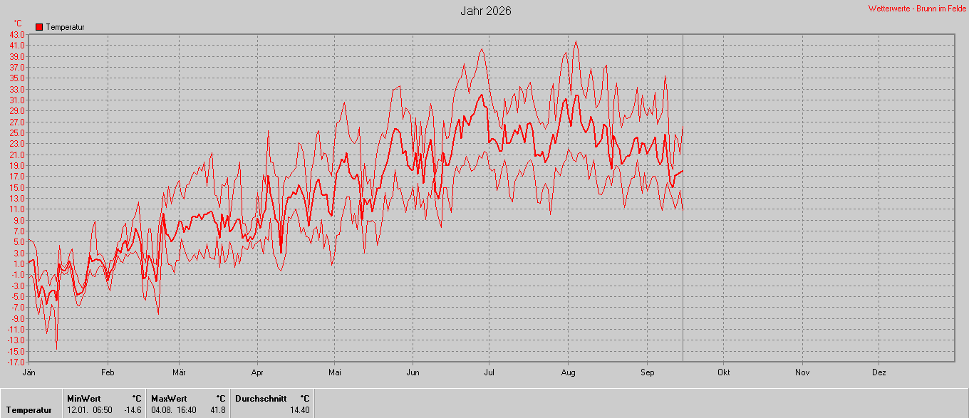 Temperatur