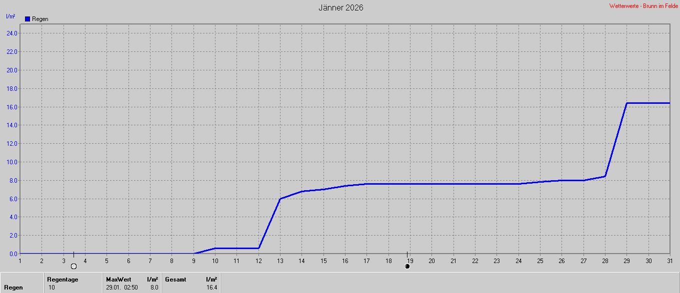 Regen