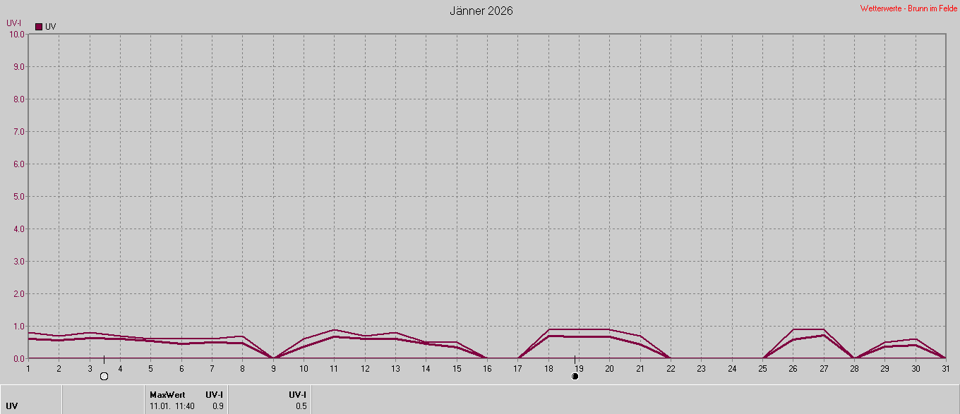 UV-Index