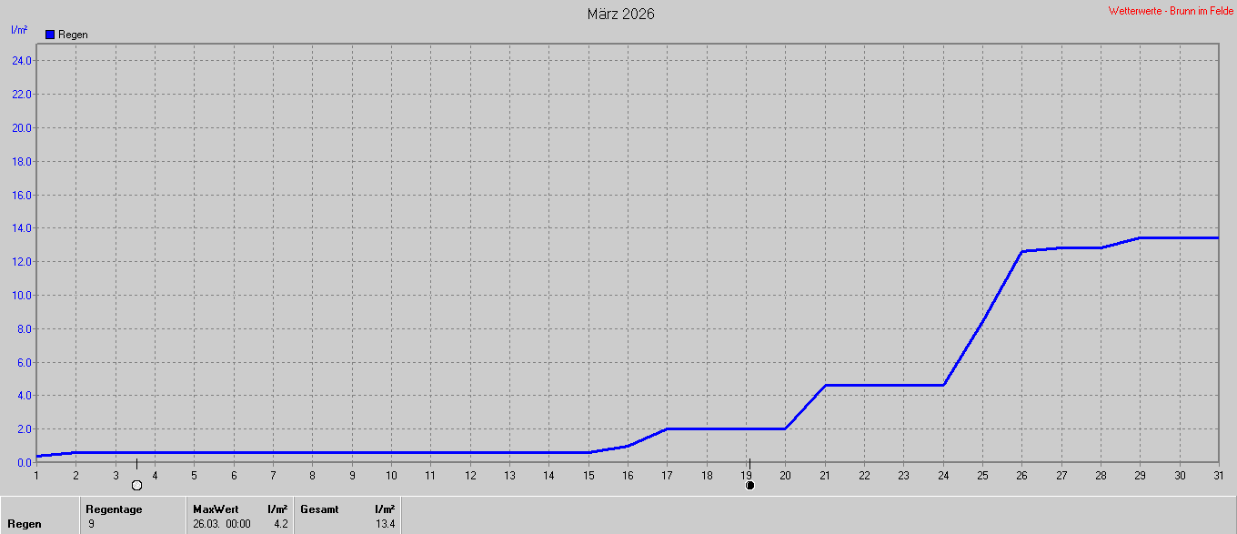 Regen