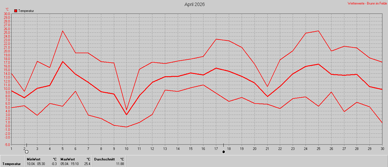 Temperatur