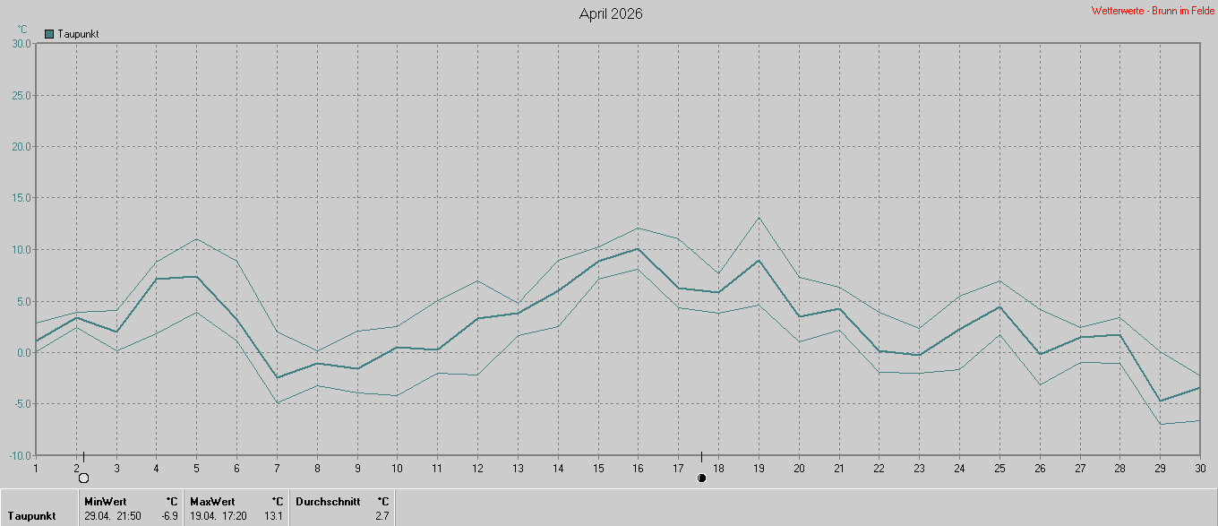 Taupunkt