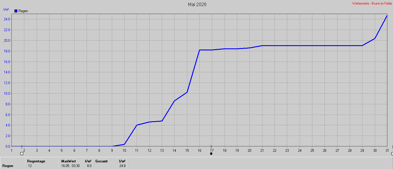 Regen