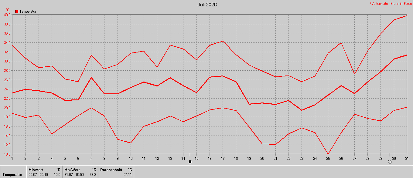 Temperatur