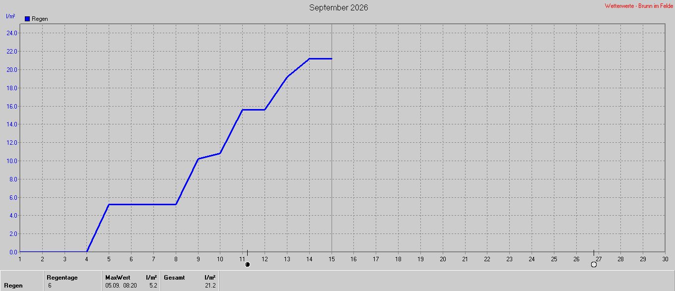 Regen