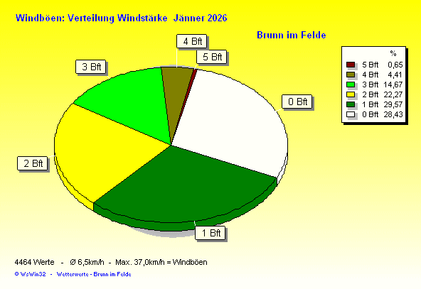 Verteilung Windstärke
