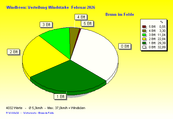 Verteilung Windstärke