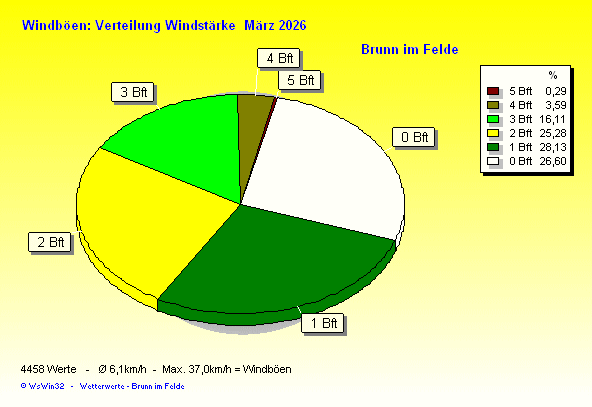 Verteilung Windstärke