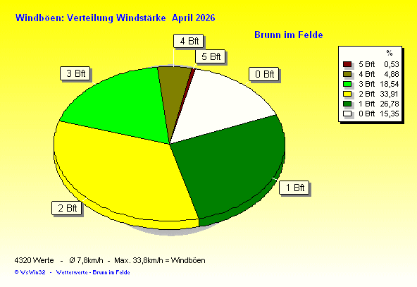 Verteilung Windstärke