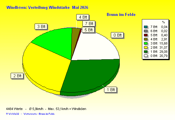 Verteilung Windstärke