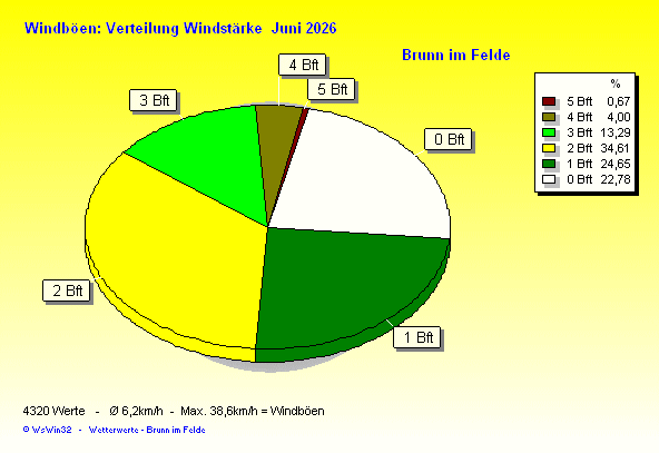 Verteilung Windstärke