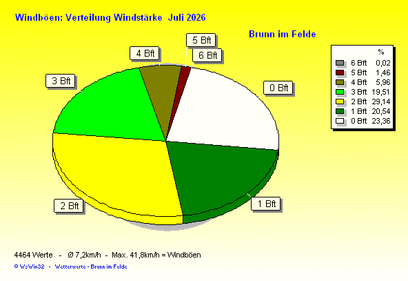 Verteilung Windstärke