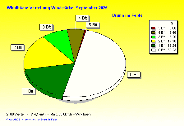 Verteilung Windstärke