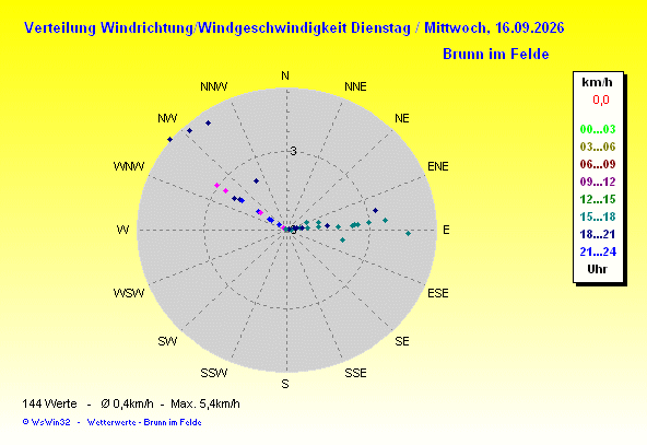 Windrose