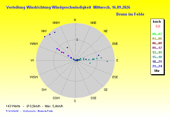 Windrose
