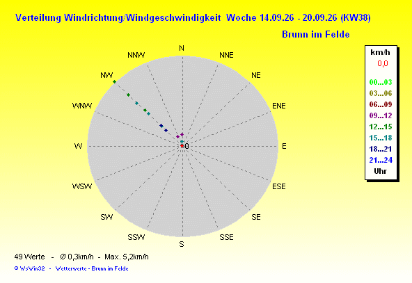 Windrose