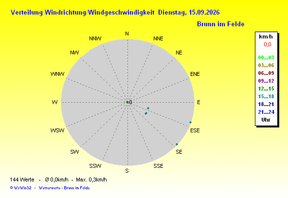 Windrose