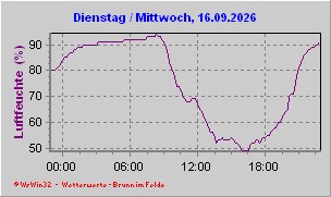 Luftfeuchte