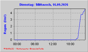 Regen