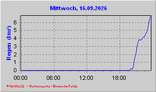 Regen