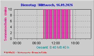 Sonnenschein