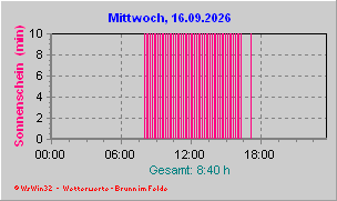 Sonnenschein