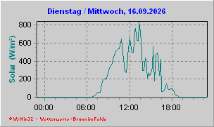 Solarstrahlung
