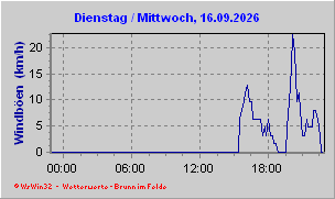 Windböen