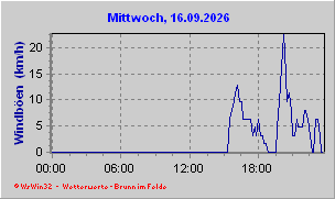 Windböen