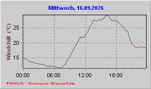 Windchill