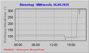 Richtung der Böen