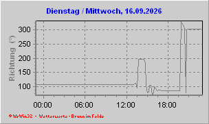 Windrichtung