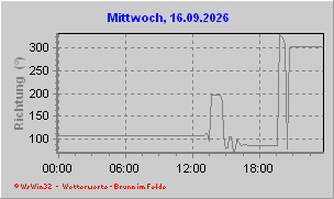 Windrichtung