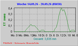 Verdunstung