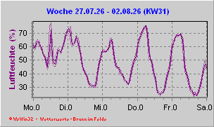 Luftfeuchte