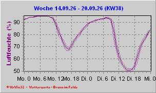 Luftfeuchte