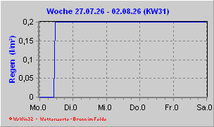 Regen