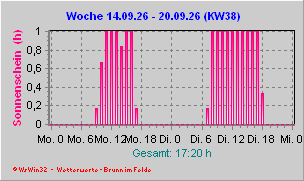 Sonnenschein