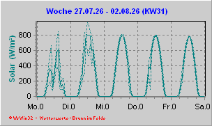 Solarstrahlung