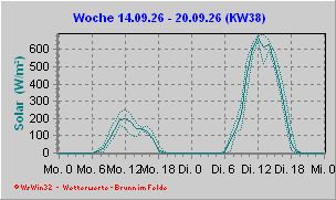 Solarstrahlung