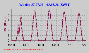 UV-Index