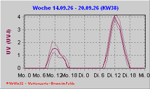 UV-Index