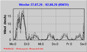 Wind
