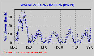 Windböen