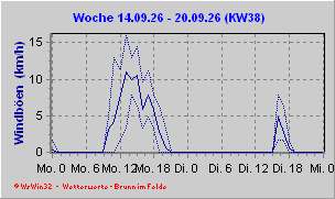 Windböen