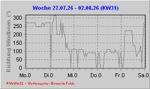 Richtung der Böen